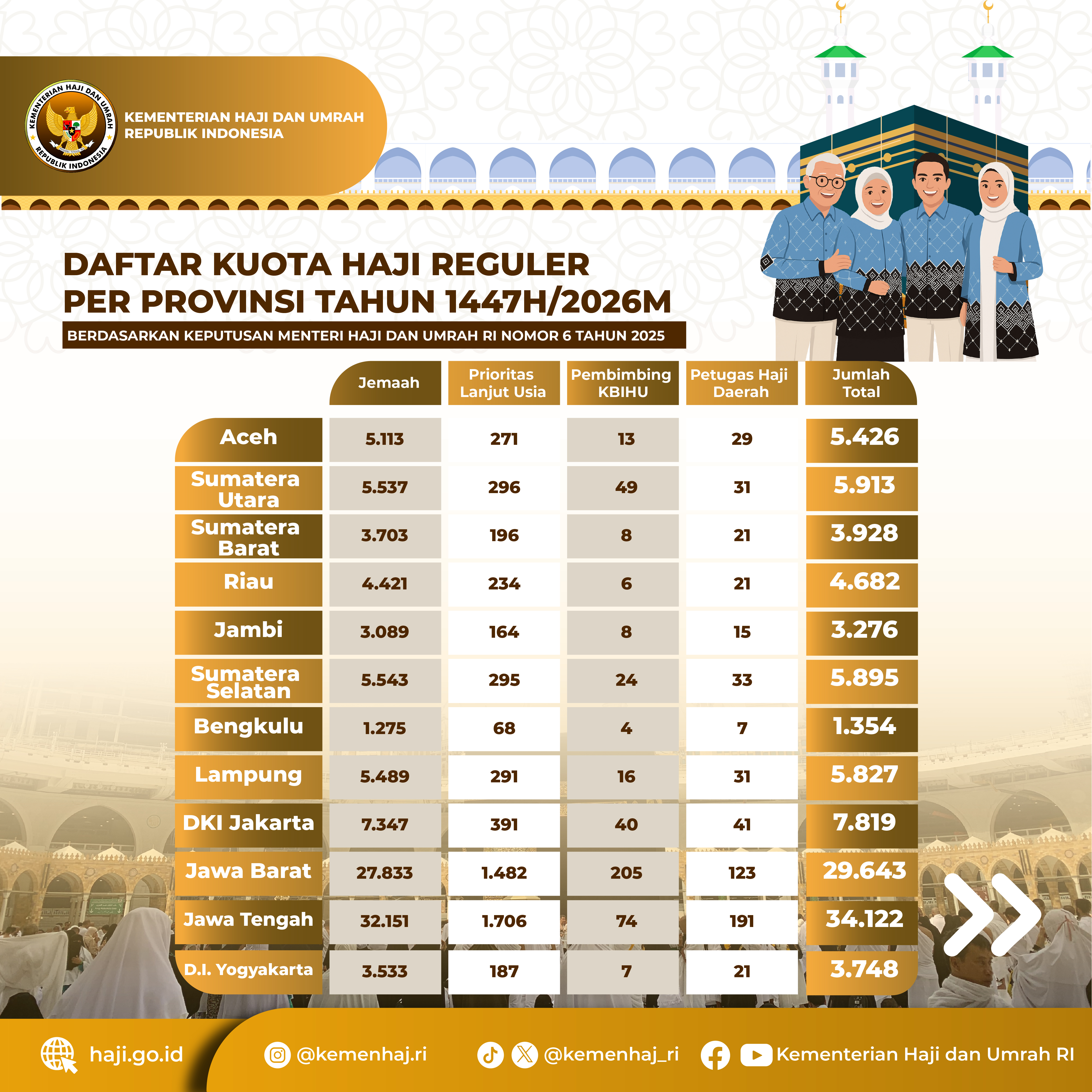 Daftar Kuota Haji Reguler per Provinsi Tahun 1447H/2026M